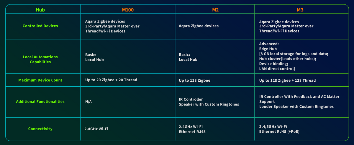 Aqara 智能網關 Hub M100 (Matter)