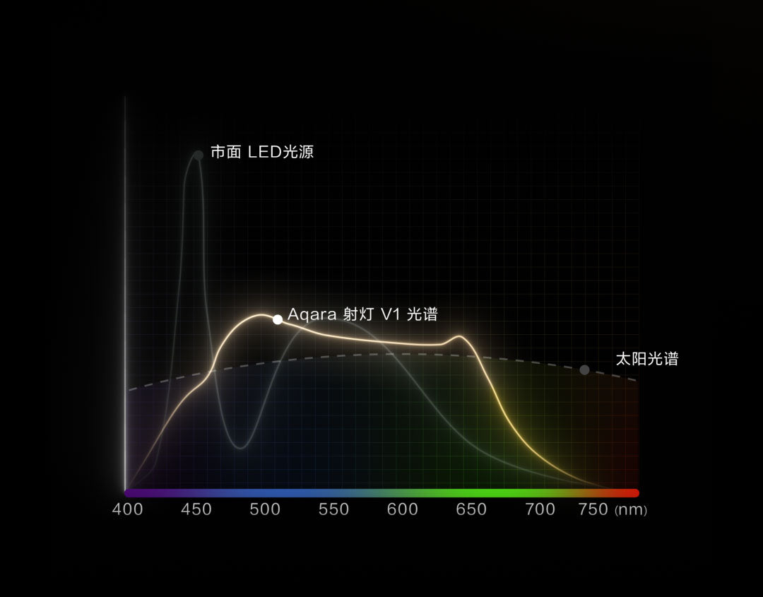 Aqara 智能雙色溫射燈 V1 15°/24°/36° 8W/12W