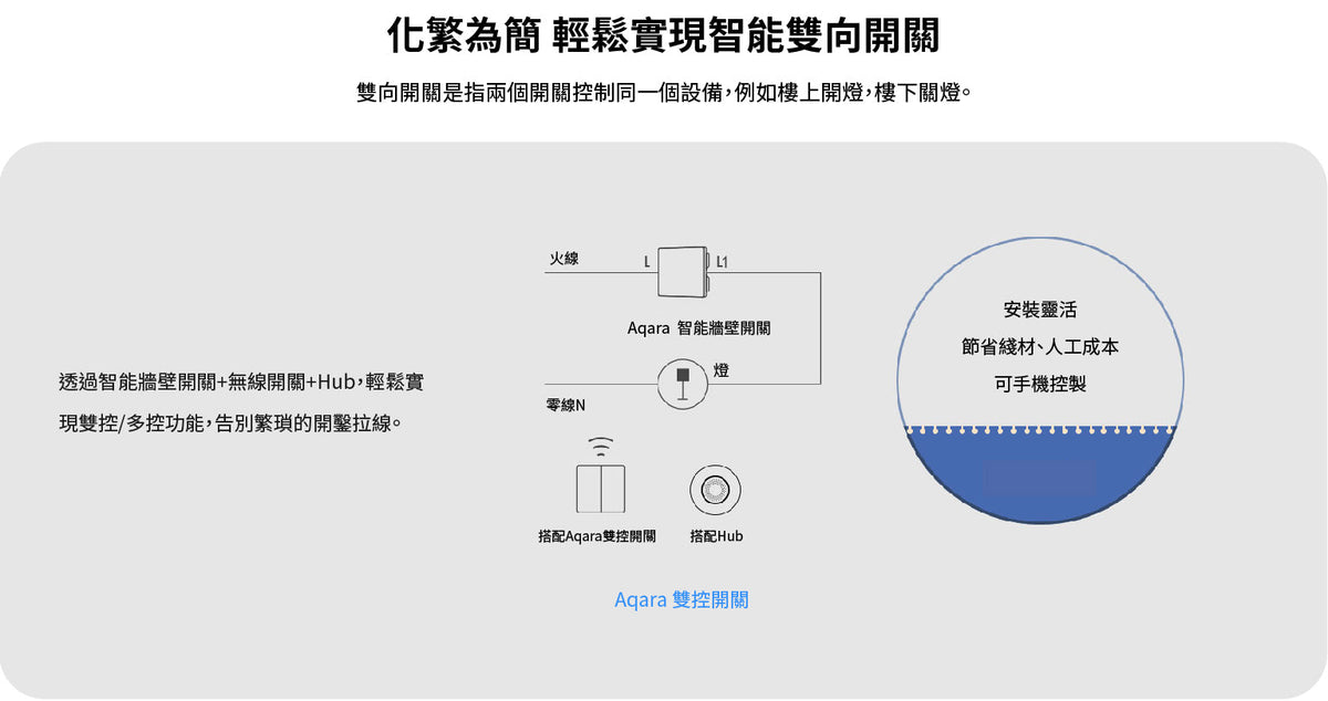 Aqara 智能牆壁開關 D1 (單火線版本)